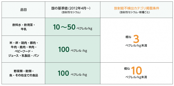大地を守る会：放射能検査
