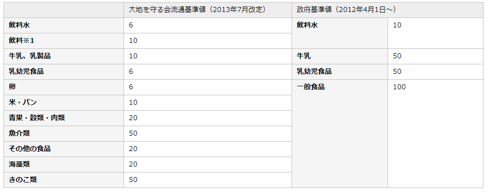 大地を守る会：放射能検査